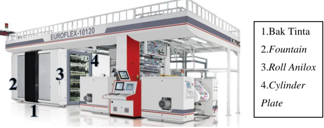 Gambar 4.6 Mesin Printing (Sumber: Data Perusahaan) 