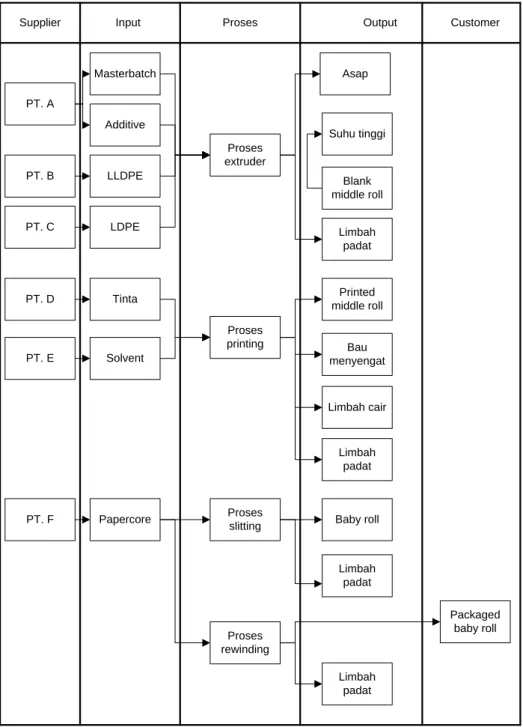 Gambar 4.9 Diagram SIPOC 