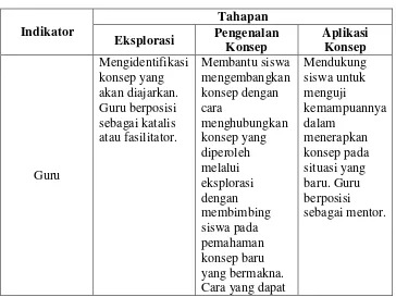Tabel 2.1 Tahapan SBEI 
