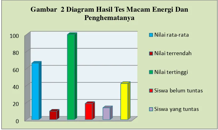 Gambar  2 Diagram Hasil Tes Macam Energi Dan 
