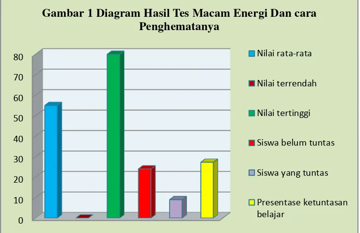 Gambar 1 Diagram Hasil Tes Macam Energi Dan cara 