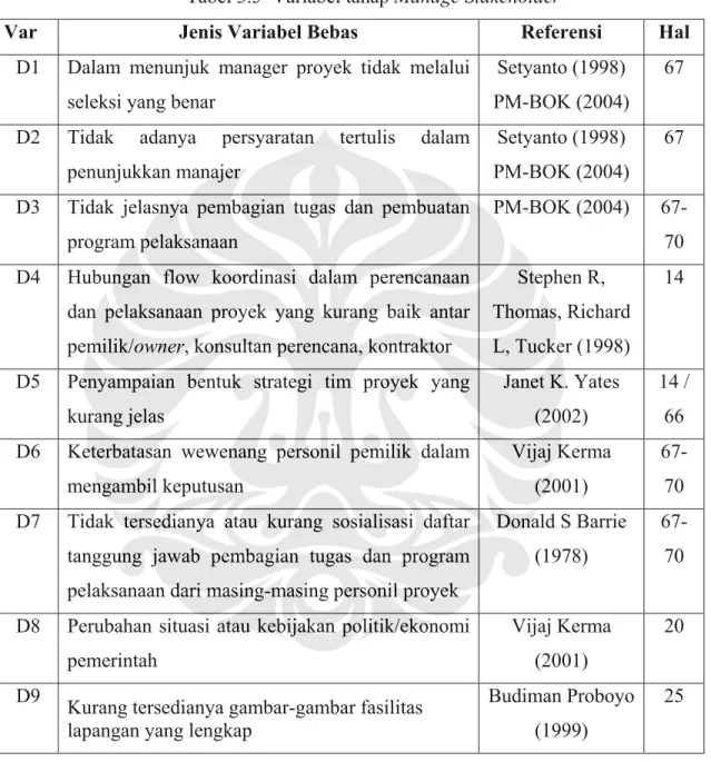 Tabel 3.5  Variabel tahap Manage Stakeholder 