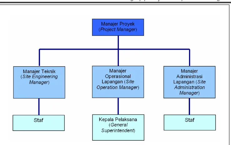 Gambar 1.18 Skema struktur organisasi lengkap pelaksana proyek konstruksi Sumber: Dipohusodo, 1996 