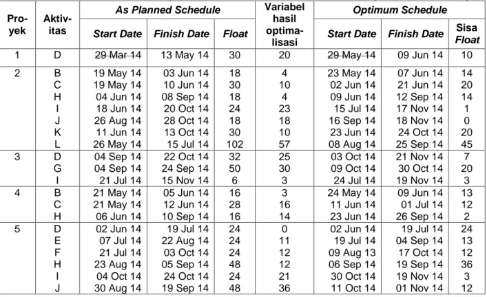 Tabel 1. As Planned Schedule dan Optimum Schedule untuk Contoh Persoalan Optimalisasi Multi Proyek 