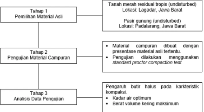 Gambar 1. Bagan alir penelitian 