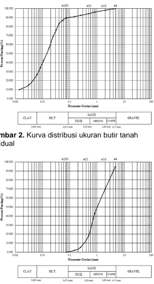 Gambar 3. Kurva distribusi ukuran butir pasir 