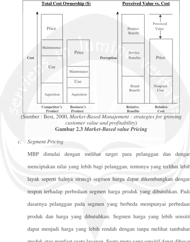 Gambar 2.3 Market-Based value Pricing  c.  Segment Pricing 