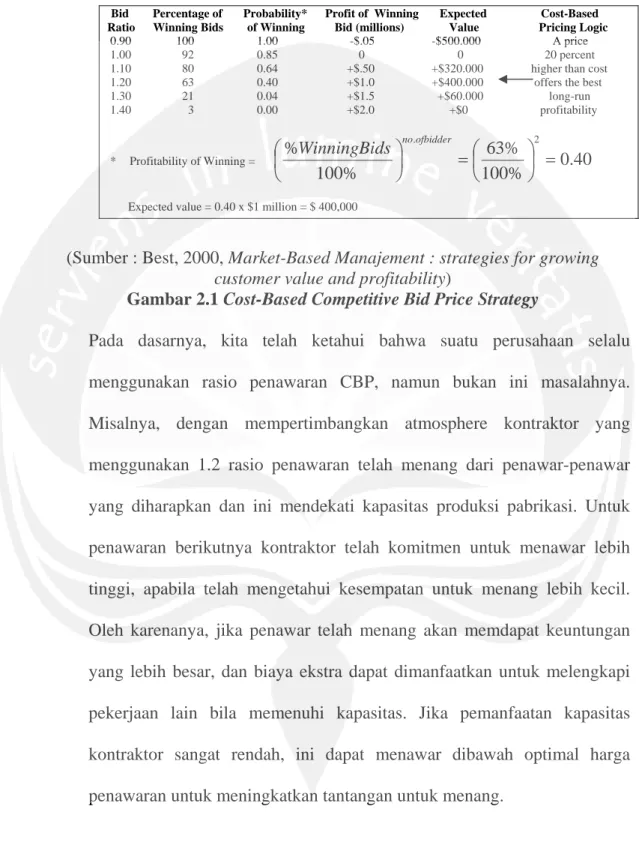 Gambar 2.1 Cost-Based Competitive Bid Price Strategy 