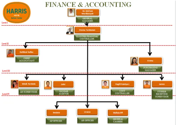 Gambar 2.1 Struktur Organisasi 