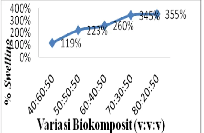 Gambar 2. Grafik %Swelling biokomposit kitosan, alginat dan kolagen 