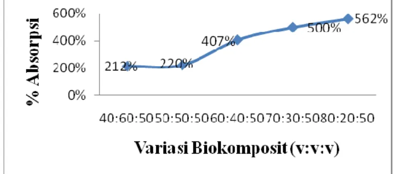 Gambar 3. Grafik % Absorbsi biokomposit kitosan, alginat dan kolagen 