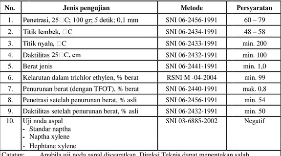 Tabel 4 Persyaratan aspal keras pen 60/70 