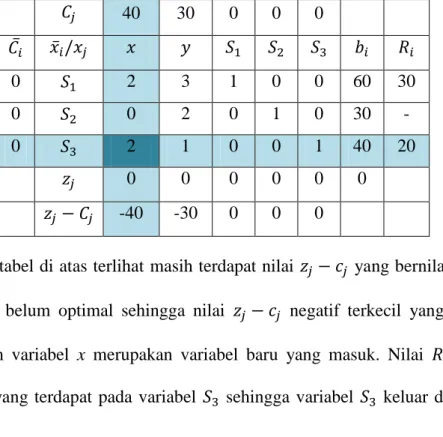 Tabel 2.3. Tabel Simpleks I 