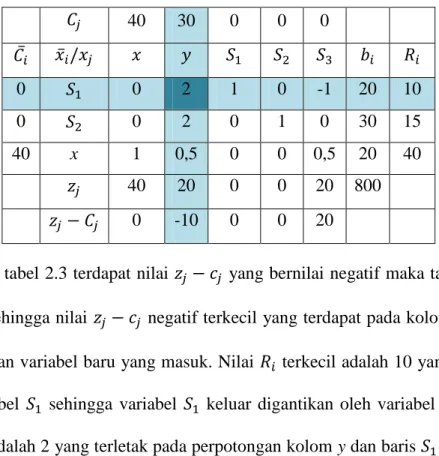 Tabel 2.4. Tabel Simpleks Iterasi I 