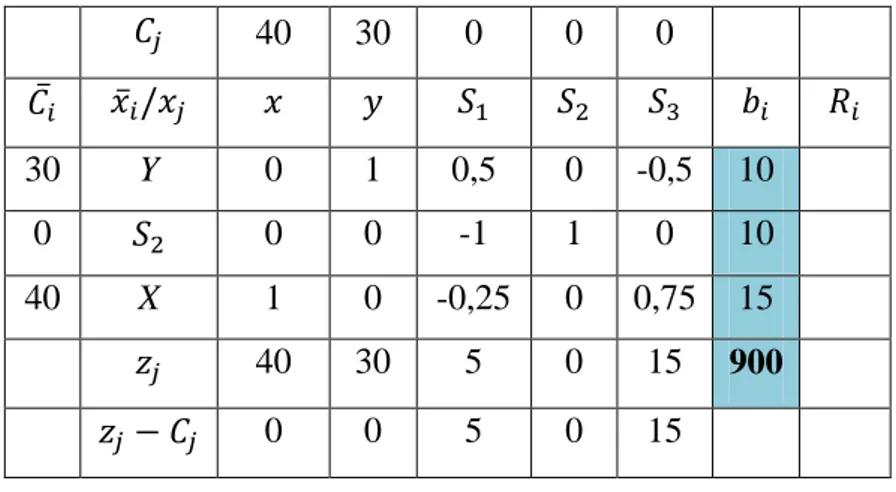 Tabel 2.5. Tabel Simpleks Iterasi II 