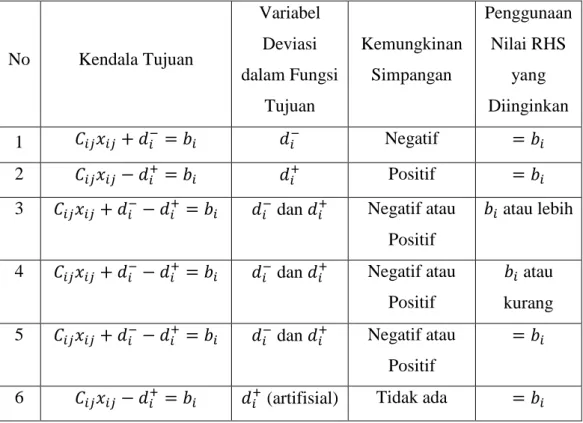 Tabel 2.7. Tabel Jenis Kendala dalam Goal Programming 