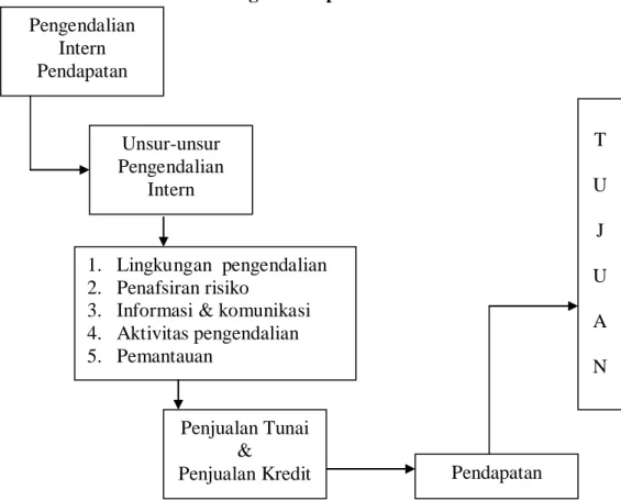 Gambar 1  Kerangka Koseptual   Pengendalian   Intern   Pendapatan   Unsur-unsur   Pengendalian   Intern    Penjualan Tunai   &amp; 