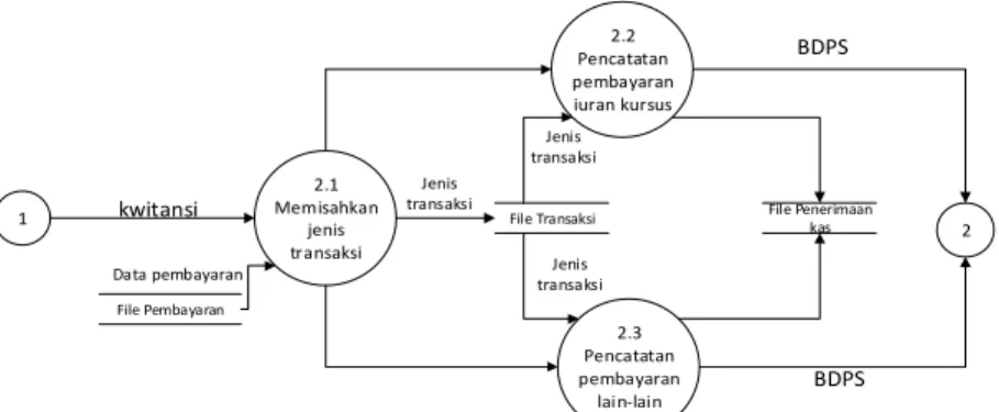 Gambar 5. Diagram Level 1 proses 2 