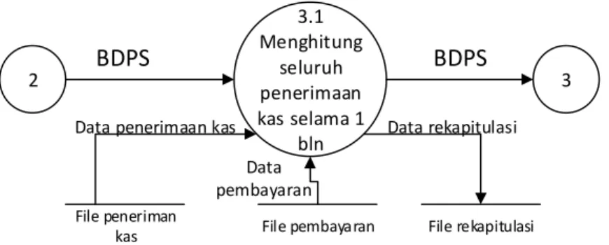 Gambar 6. Diagram Level 1 proses 3 