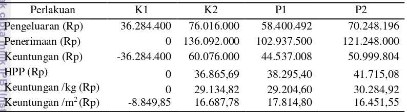 Tabel 4  Analisis usaha pembesaran udang vaname setiap perlakuan pada akhir 