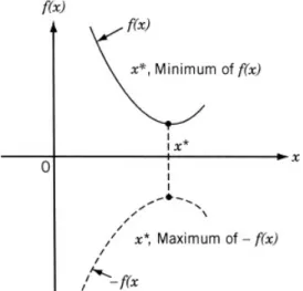 Gambar 2.11 Nilai minimum f(x)sama dengan nilai maksimum –f(x) [8] 