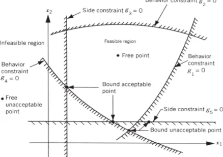 Gambar 2.13 Contoh permukaan constraints dalam ruang desain dua dimensi [8] 
