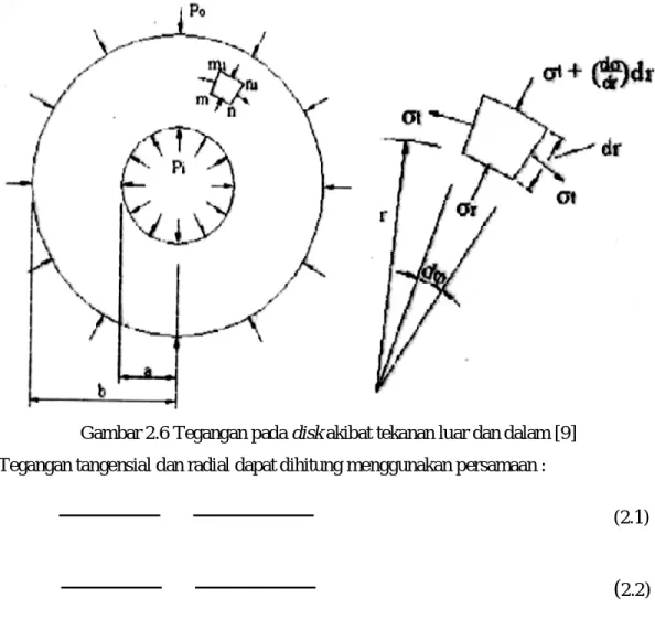 Gambar 2.6 Tegangan pada disk akibat tekanan luar dan dalam [9] 