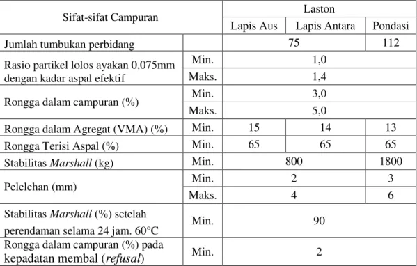 Tabel 3.5 Ketentuan sifat-sifat campuran AC-WC 