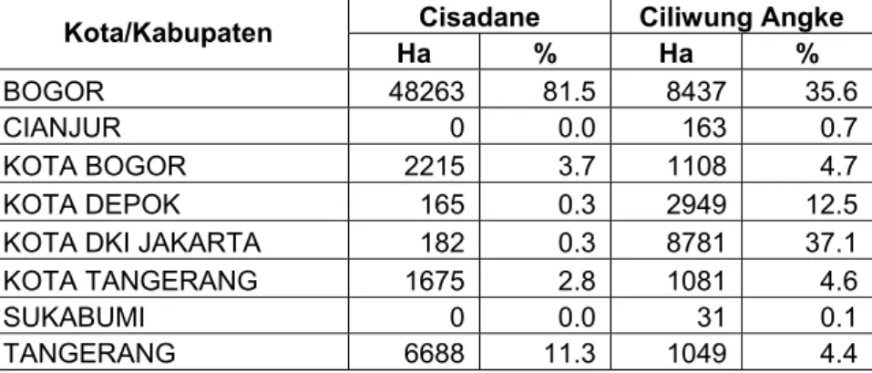 Tabel 9. Penyebaran kawasan lindung DAS Ciasadane dan Ciliwung berdasarkan  batas administratif