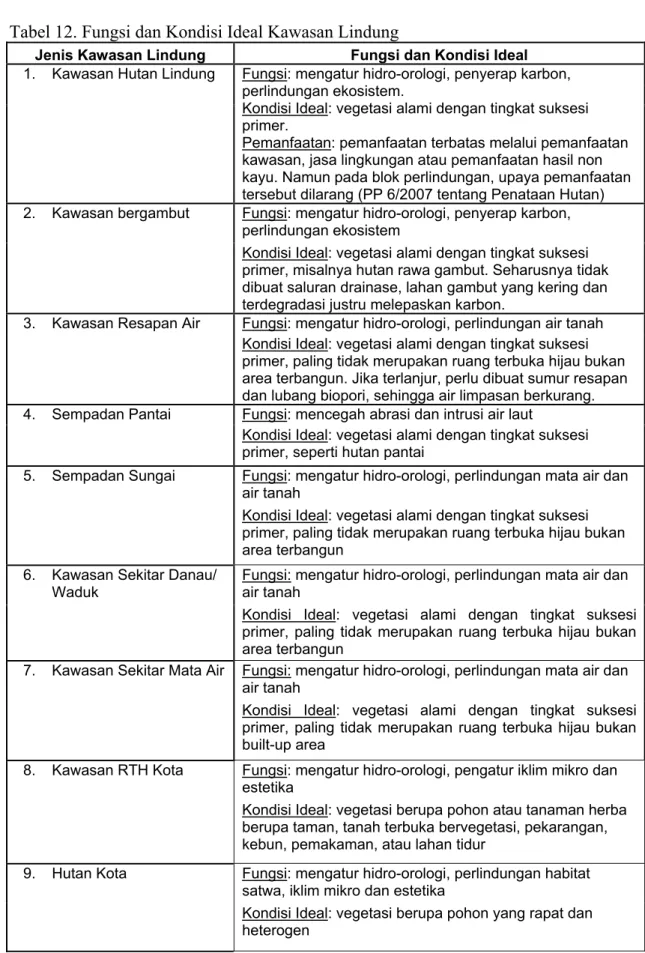 Tabel 12. Fungsi dan Kondisi Ideal Kawasan Lindung 