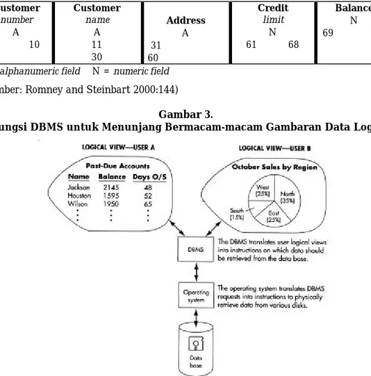 Gambar 3 menunjukkan bagaimana software database management system (DBMS) mengatur hubungan antara data yang disimpan secara fisik (physical view) dan cara pandang logis setiap  user  (logical view)