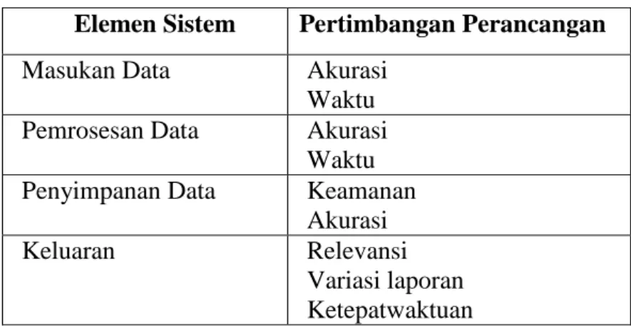 Tabel 2.1  Pertimbangan-Pertimbangan  Perancangan  Untuk  Elemen   Sistem 