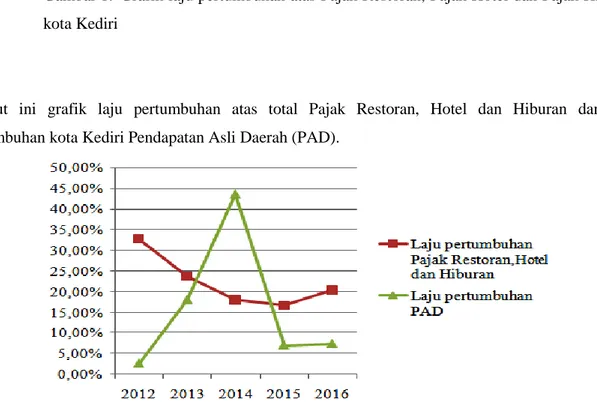 Gambar 2.  Grafik laju pertumbuhan atas total Pajak Restoran, Hotel dan Hiburan dan laju  pertumbuhan kota Kediri Pendapatan Asli Daerah (PAD) 