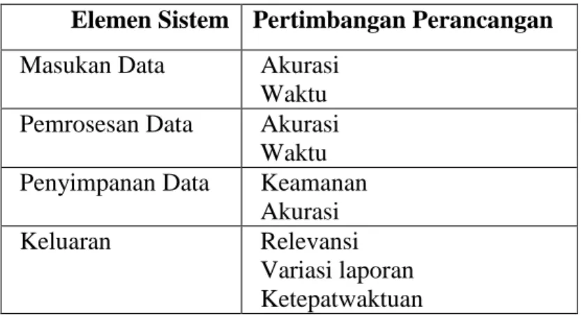 Tabel 2.1  Pertimbangan-Pertimbangan  Perancangan  Untuk  Elemen  Sistem 