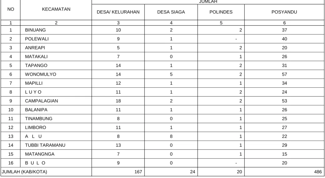 TABEL 63 1 2 3 4 5 6 1    BINUANG 10 2                                 2 37 2    POLEWALI 9 1                              - 40 3    ANREAPI 5 1                                 2 20 4    MATAKALI 7 0                                 1 26 5    TAPANGO 14 1  