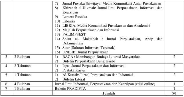 ANALISIS TERBITAN BERKALA BIDANG ILMU PERPUSTAKAAN YANG TERBIT DI INDONESIA