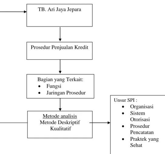 Gambar 2.3Kerangka Pimikiran Teoritis TB. Ari Jaya Jepara