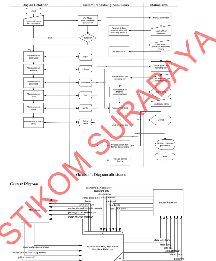 Gambar 1. Diagram alir sistem  Context Diagram 