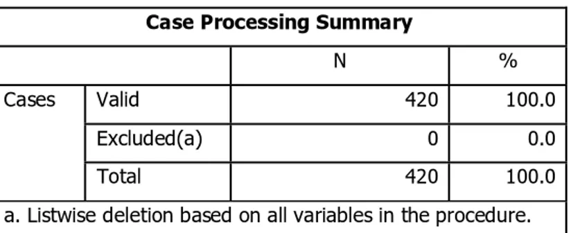 TABEL 4.09  OUTPUT  RELIABILITY Case Processing Summary 