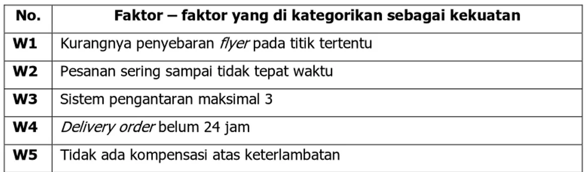 Tabel 4.5 Faktor – faktor yang dikategorikan sebagai kelemahan  Delivery Order KFC Tebet 