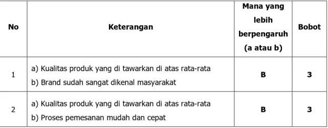 Tabel 4.8 Hasil Kuesioner Pembobotan  Faktor Internal   Delivery Order KFC Tebet 