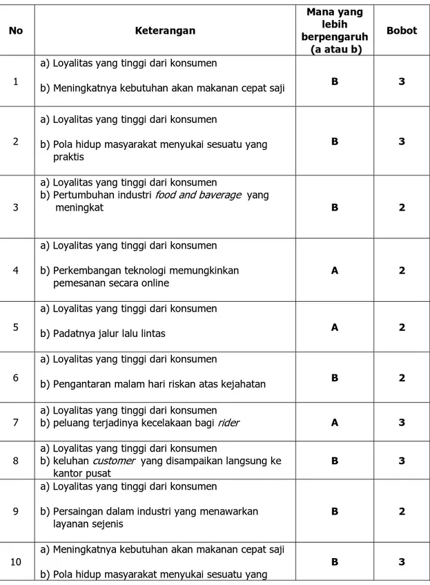 Tabel 4.9 Hasil Kuesioner Pembobotan  Faktor Eksternal   Delivery Order Store KFC Tebet 
