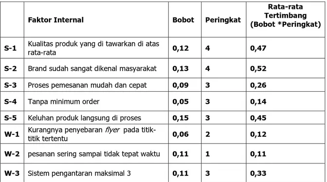 Tabel 4.15 Matrik IFE  Layanan Delivery Order KFC Tebet 
