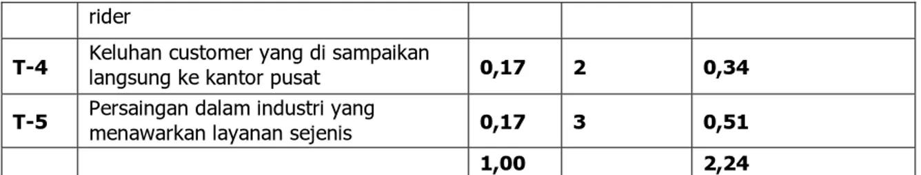 Tabel 4.18 Matrik Profile Pesaing  KFC 