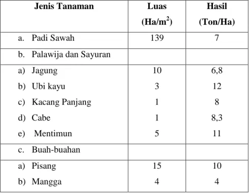 Tabel 2.  Produktivitas Lahan di Kelurahan Palabuhanratu 