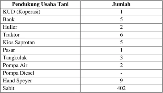 Tabel 8.  Sarana  Pendukung  Usaha  Tani  di  Kelurahan  Palabuhanratu 