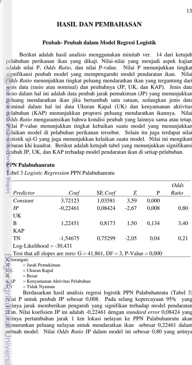 Tabel 3 Logistic Regression PPN Palabuhanratu 