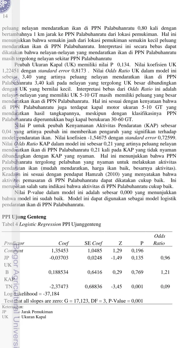 Tabel 4 Logistic Regression PPI Ujunggenteng 