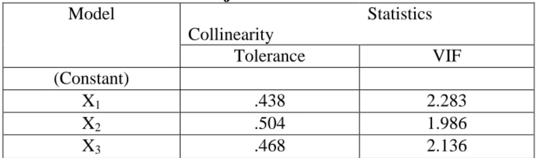 Tabel 4.14  Uji Multikolinieritas  Model                     Collinearity  Statistics  Tolerance  VIF  (Constant)  X 1  .438  2.283  X 2  .504  1.986  X 3  .468  2.136 