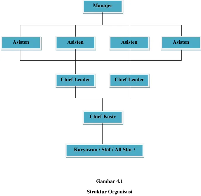 Gambar 4.1  Struktur Organisasi Chief Leader  Chief Leader 
